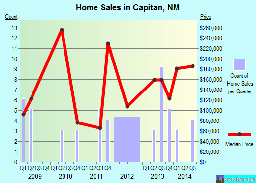 Capitan,NM index of house prices