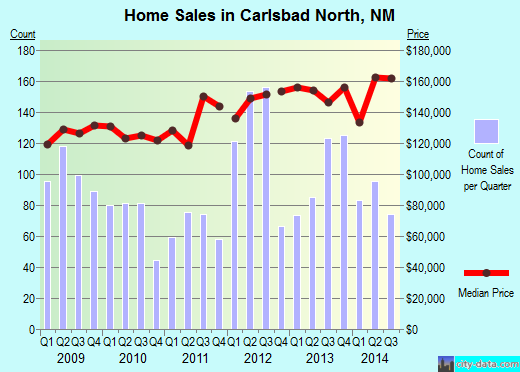 Carlsbad North,NM real estate house value index trend