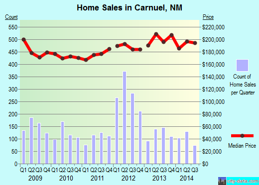 Carnuel,NM real estate house value index trend