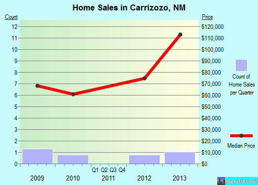Carrizozo,NM real estate house value index trend