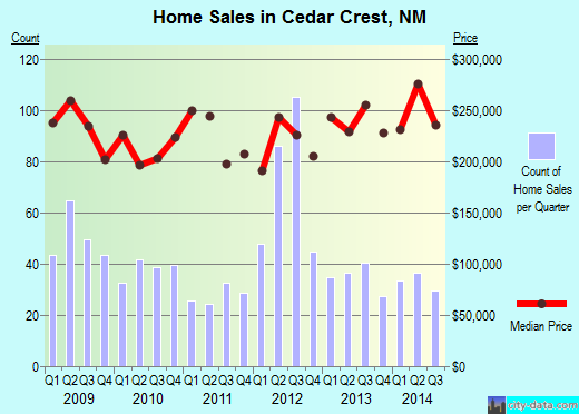Cedar Crest,NM real estate house value index trend