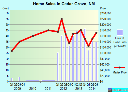Cedar Grove,NM real estate house value index trend