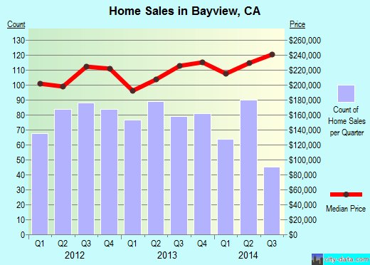 Bayview,CA real estate house value index trend