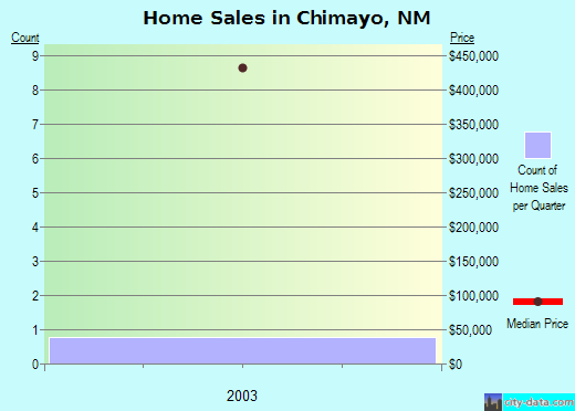 Chimayo,NM real estate house value index trend