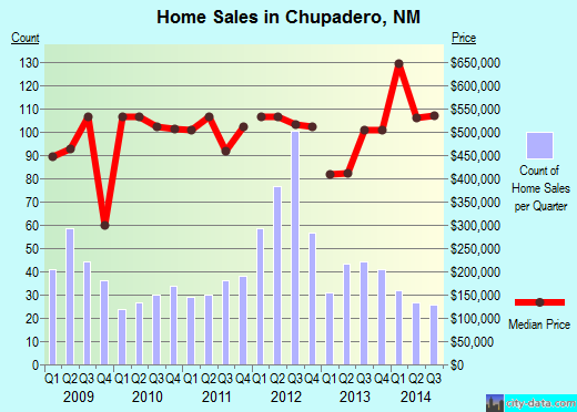 Chupadero,NM real estate house value index trend