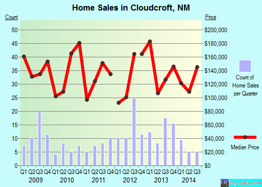 Cloudcroft,NM real estate house value index trend