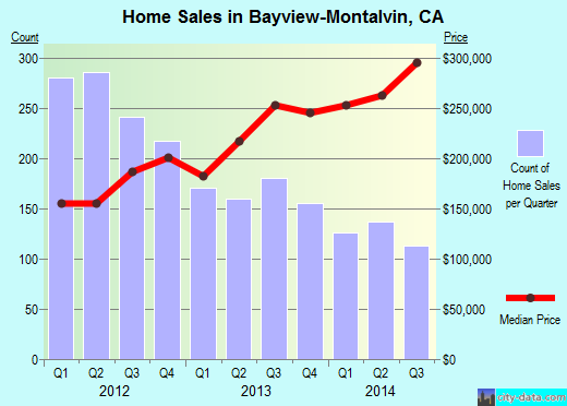 Bayview-Montalvin,CA index of house prices