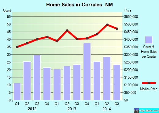 Corrales,NM real estate house value index trend