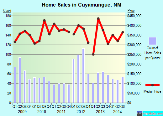 Cuyamungue,NM real estate house value index trend