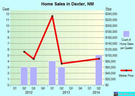 Dexter,NM real estate house value index trend