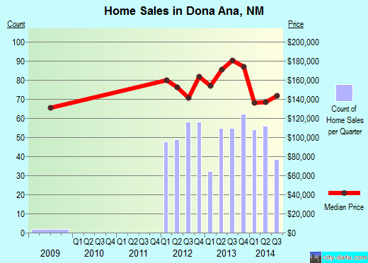 Dona Ana,NM real estate house value index trend