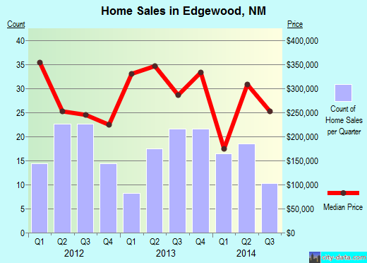 Edgewood,NM real estate house value index trend