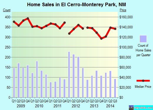 El Cerro-Monterey Park,NM index of house prices
