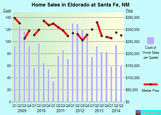 Eldorado at Santa Fe,NM real estate house value index trend