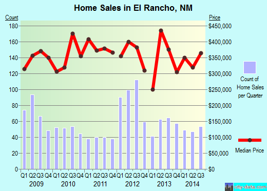 El Rancho,NM real estate house value index trend