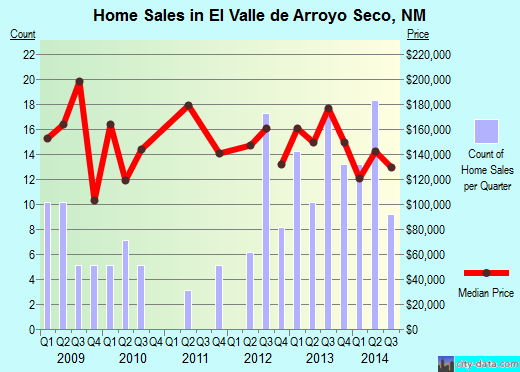 El Valle de Arroyo Seco,NM real estate house value index trend
