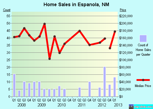 Espanola,NM real estate house value index trend