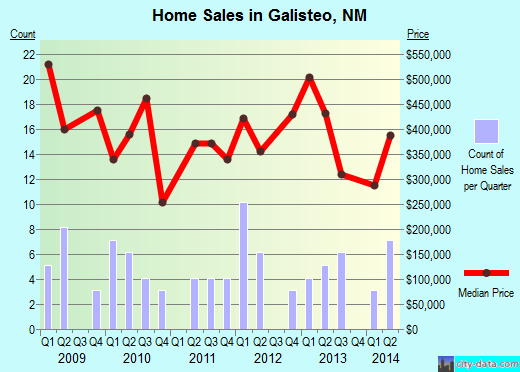 Galisteo,NM real estate house value index trend