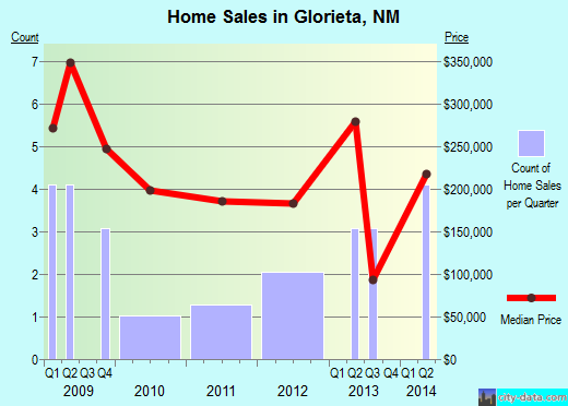 Glorieta,NM real estate house value index trend