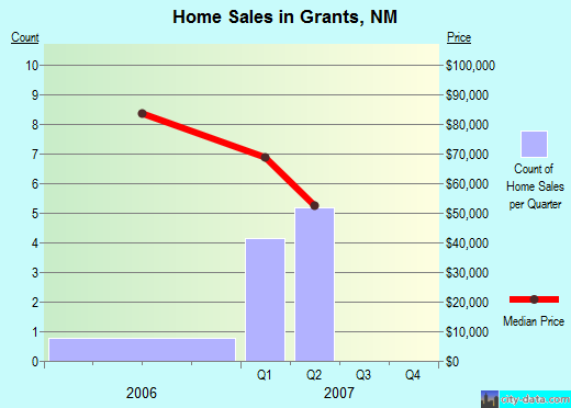 Grants,NM real estate house value index trend