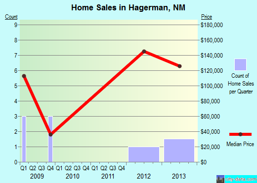 Hagerman,NM real estate house value index trend