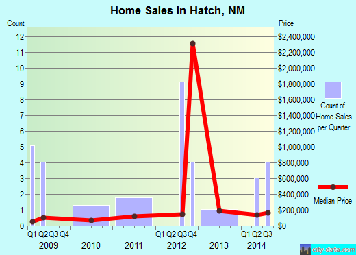 Hatch,NM real estate house value index trend