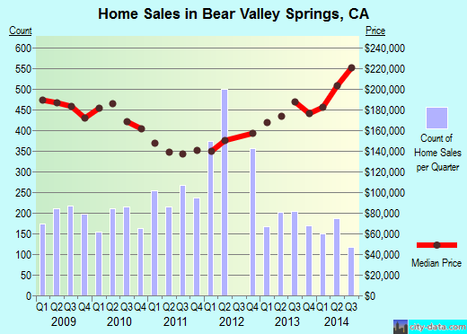 Bear Valley Springs,CA real estate house value index trend