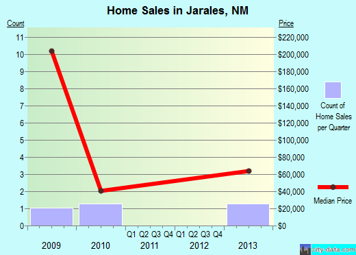 Jarales,NM index of house prices