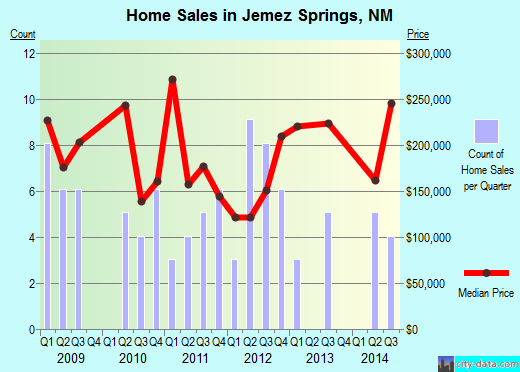 Jemez Springs,NM real estate house value index trend