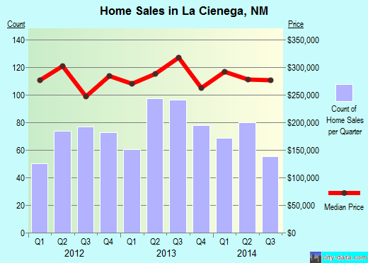 La Cienega,NM real estate house value index trend