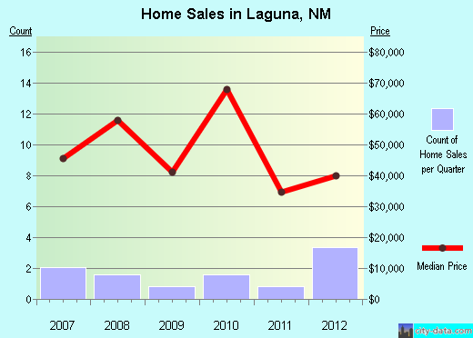Laguna,NM real estate house value index trend