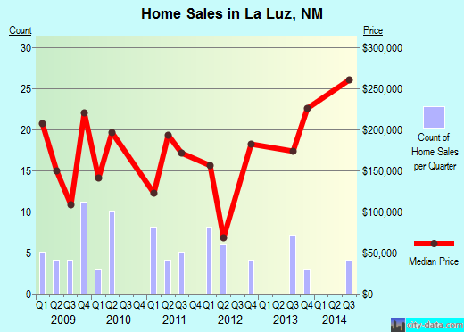 La Luz,NM real estate house value index trend