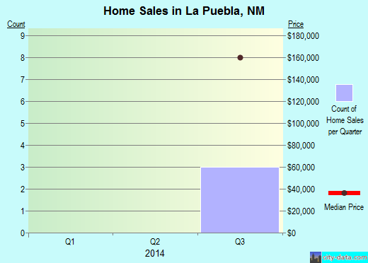 La Puebla,NM real estate house value index trend