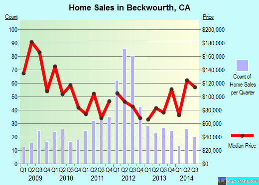 Beckwourth,CA real estate house value index trend
