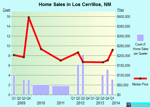 Los Cerrillos,NM real estate house value index trend