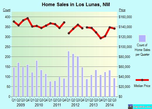 Los Lunas,NM real estate house value index trend