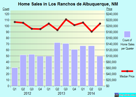 Los Ranchos de Albuquerque, NM index of house prices