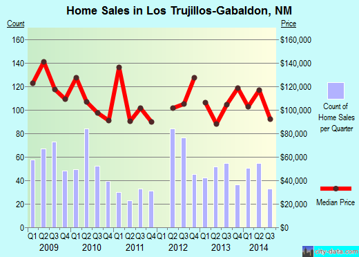 Los Trujillos-Gabaldon,NM real estate house value index trend