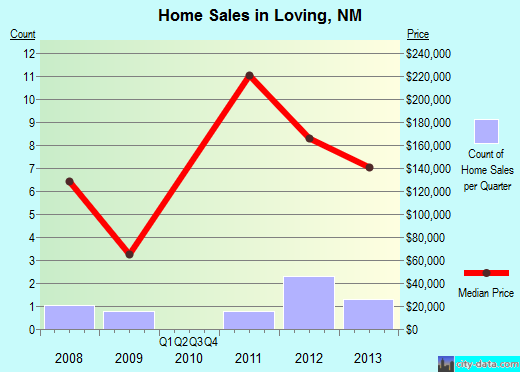 Loving,NM real estate house value index trend