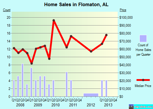 Flomaton,AL real estate house value index trend