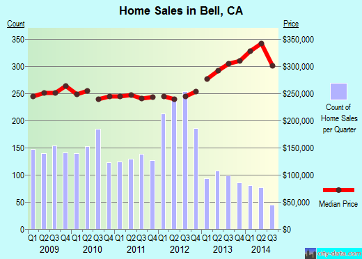 Bell,CA real estate house value index trend