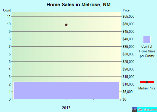 Melrose,NM real estate house value index trend
