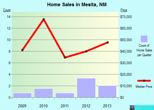Mesita,NM real estate house value index trend