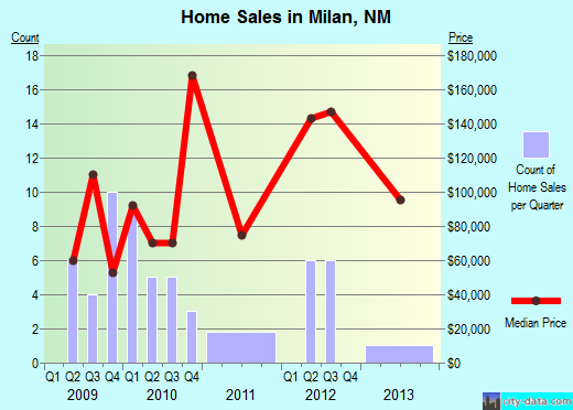 Milan,NM real estate house value index trend