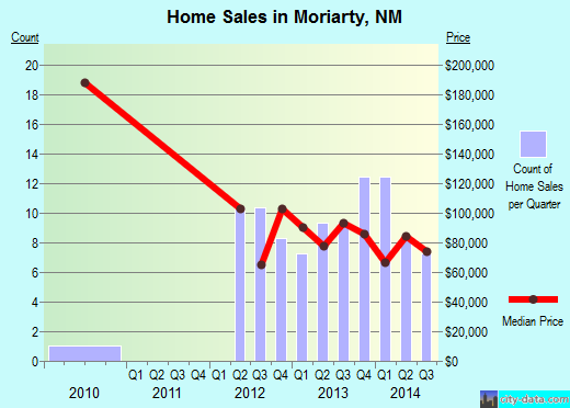 Moriarty,NM real estate house value index trend