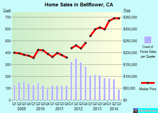 Bellflower,CA real estate house value index trend