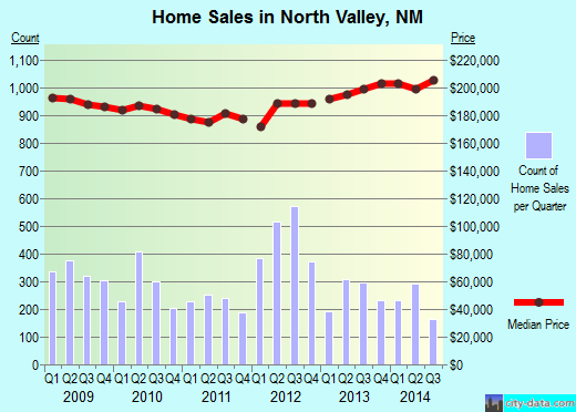 North Valley,NM real estate house value index trend