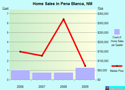 Pena Blanca,NM real estate house value index trend