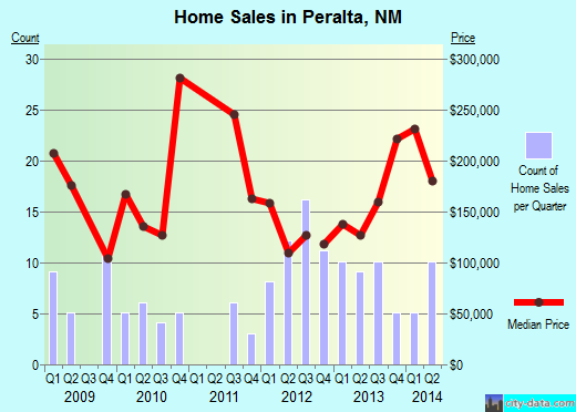 Peralta,NM real estate house value index trend