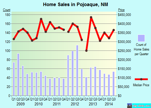 Pojoaque,NM index of house prices